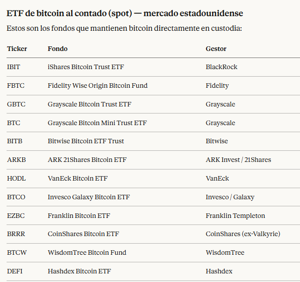 Tabla con los ETF de bitcoin, su empresa emisora, nombre y ticker.