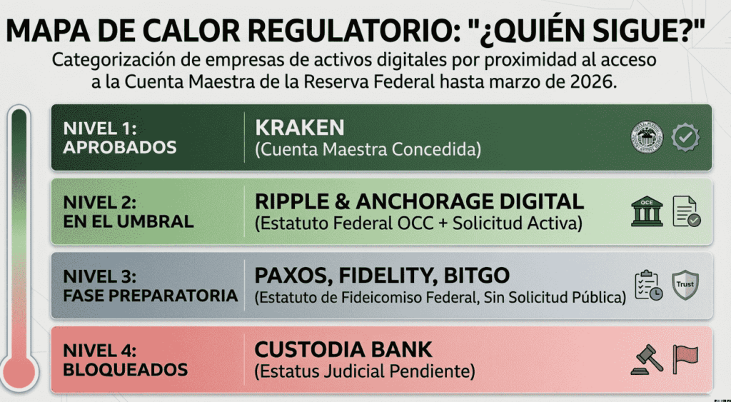 Una infografía muestra las empresas candidatas a seguir los pasos de Kraken con acceso al sistema de pago de la FED.