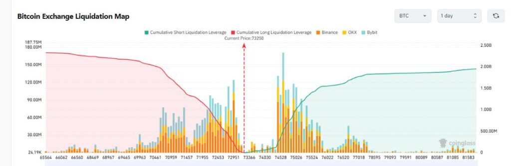 Grรกfico de barra que muestra posiciones apalancadas y precio de bitcoin.