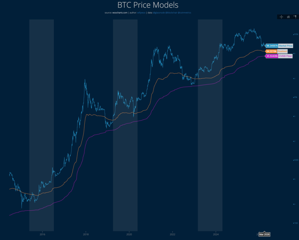Gráfico con el precio actual de bitcoin y el precio previsto por 2 modelos de precio.