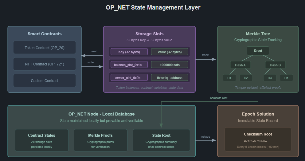 Datos técnicos del protocolo OP_Net y su funcionamiento en Bitcoin.