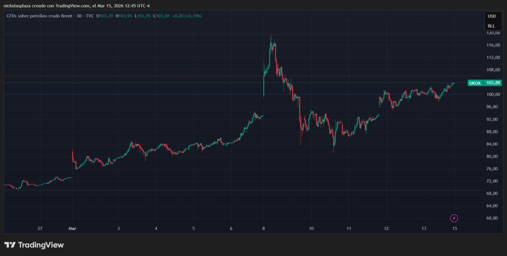 Grรกfico de velas verdes y rojas que muestra el desempeรฑo del petrรณleo.