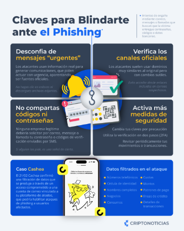 Datos contra ataques phishing.