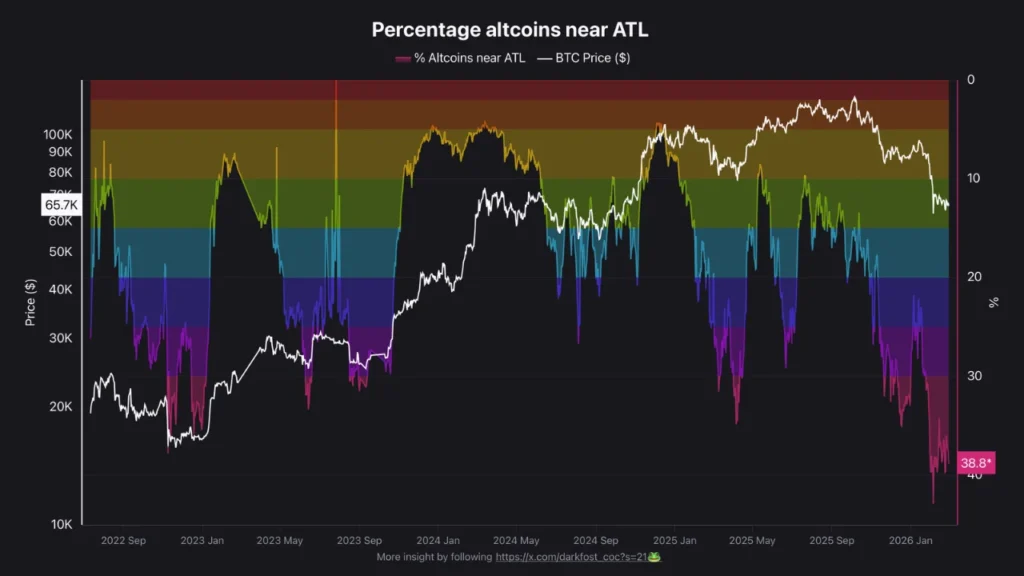 Gráfico de líneas que muestra el porcentaje de altcoins cerca de su mínimo histórico de precio.
