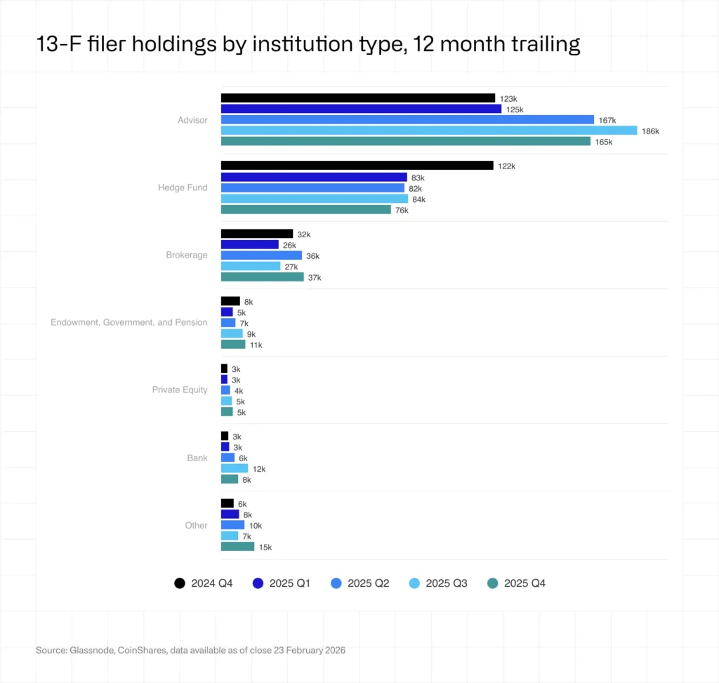 Gráfico de barras que muestra la distribución de las posiciones institucionales en ETF de bitcoin reportadas ante la SEC.