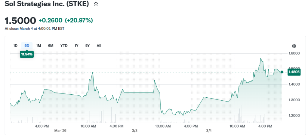 Grรกfico que muestra el rendimiento de la acciรณn de sol strategies en los รบltimos 5 dรญas.