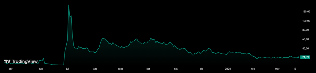 Grรกfico del precio de las acciones de Bitmine (BMNR) en los รบltimos 12 meses.