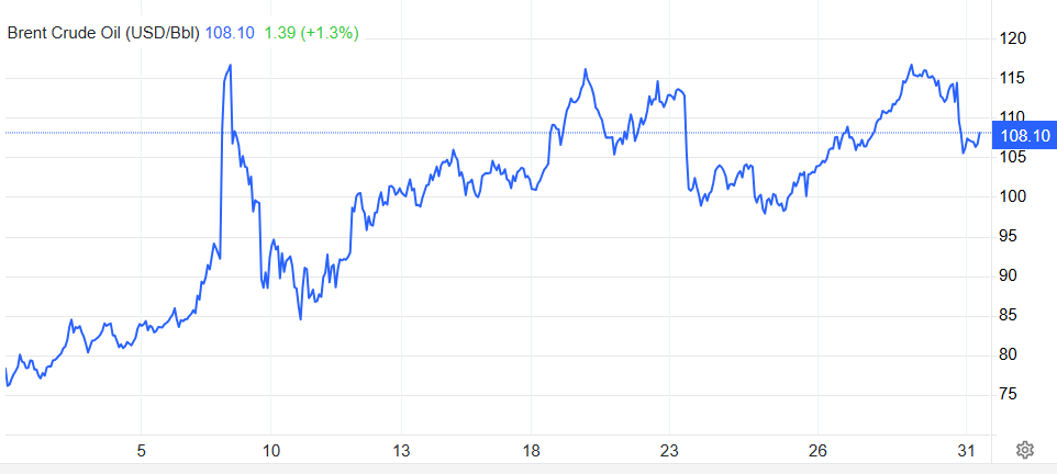 Gráfico del precio del barril de petróleo crudo Brent en marzo de 2026.