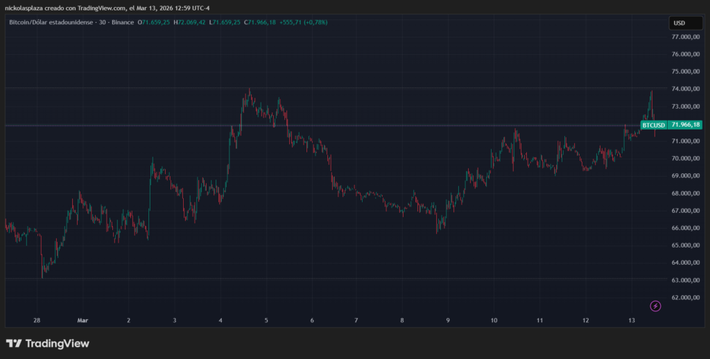 Gráfico de velas verdes y rojas que muestra el desempeño de bitcoin.