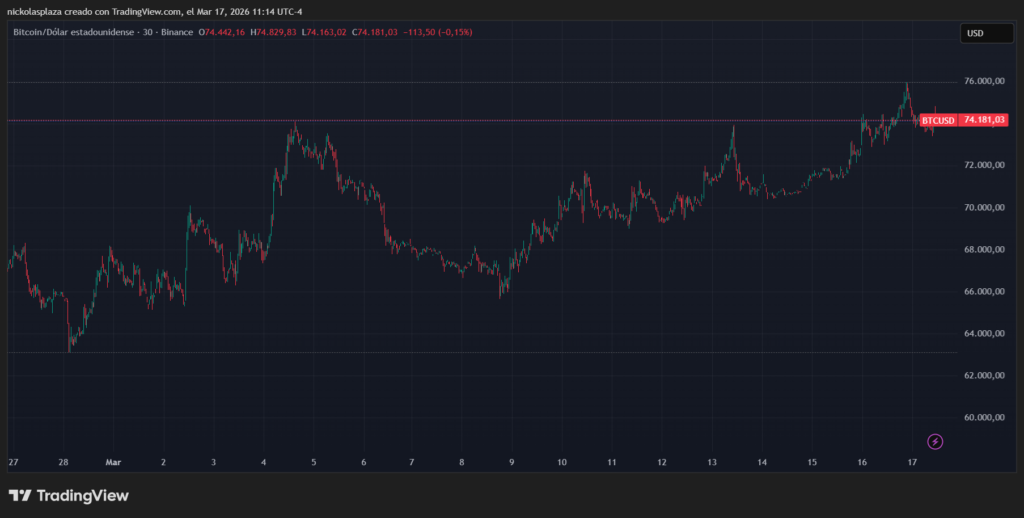 Gráfico de velas verdes y rojas que muestra el desempeño de bitcoin.