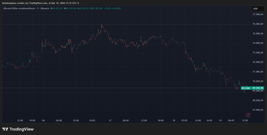 Gráfico de velas verdes y rojas que muestra el desempeño de bitcoin.