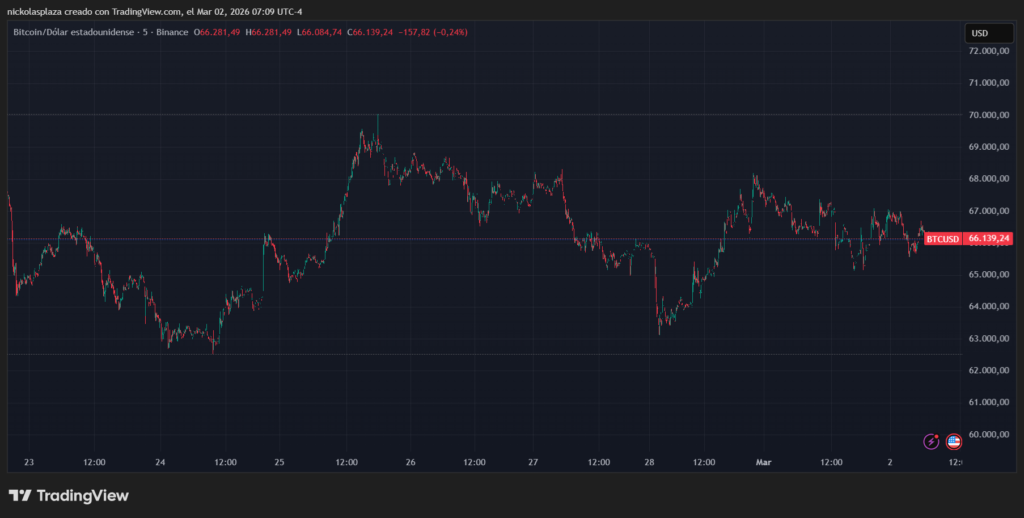 Gráfico de velas verdes y rojas que muestra el desempeño de bitcoin.