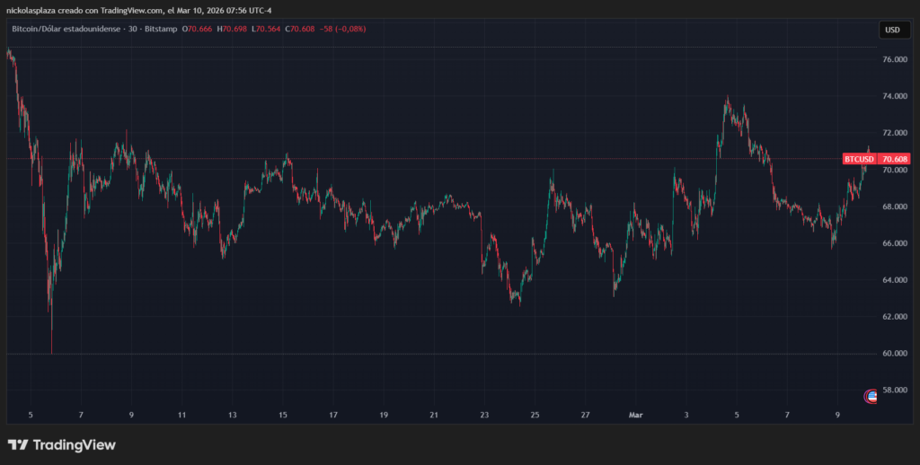 Gráfico de velas verdes y rojas que muestra el desempeño de bitcoin.