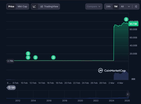 Gráfico de bitcoin en riales iraniés el día que cayó 98% el precio de la moneda fíat