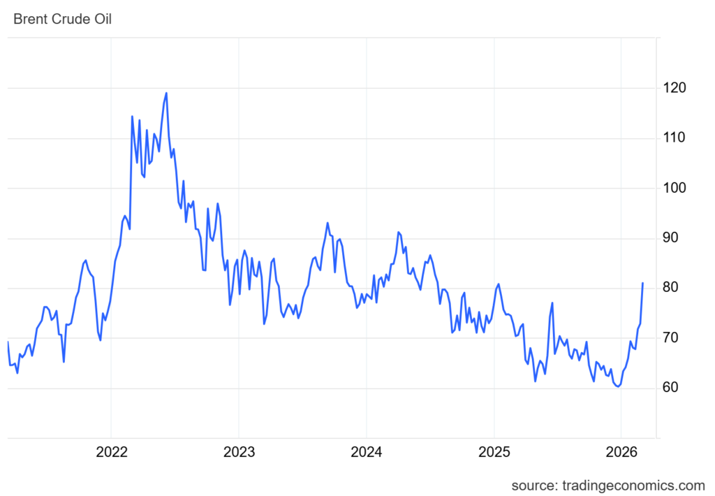 Gráfico del precio del petróleo Brent desde 2022 hasta marzo 2026.