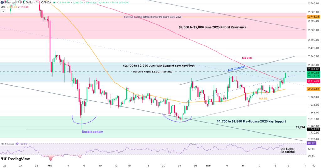 Gráfico técnico de Ethereum en 4 horas mostrando un patrón de doble suelo