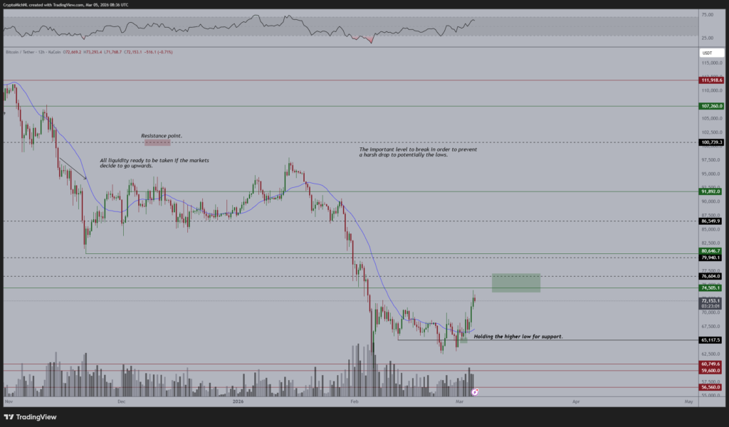 Gráfico de bitcoin que muestra niveles clave soporte/resistencia.