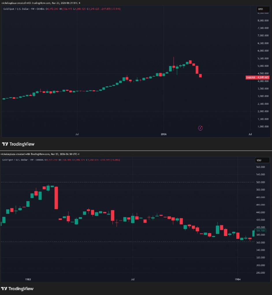 Grรกfico de velas verdes y rojas que muestra el desempeรฑo del oro en 1983 y 2026.