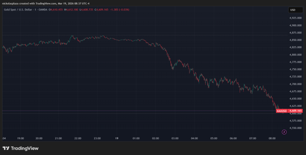 Gráfico de velas verdes y rojas que muestra el desempeño de oro.