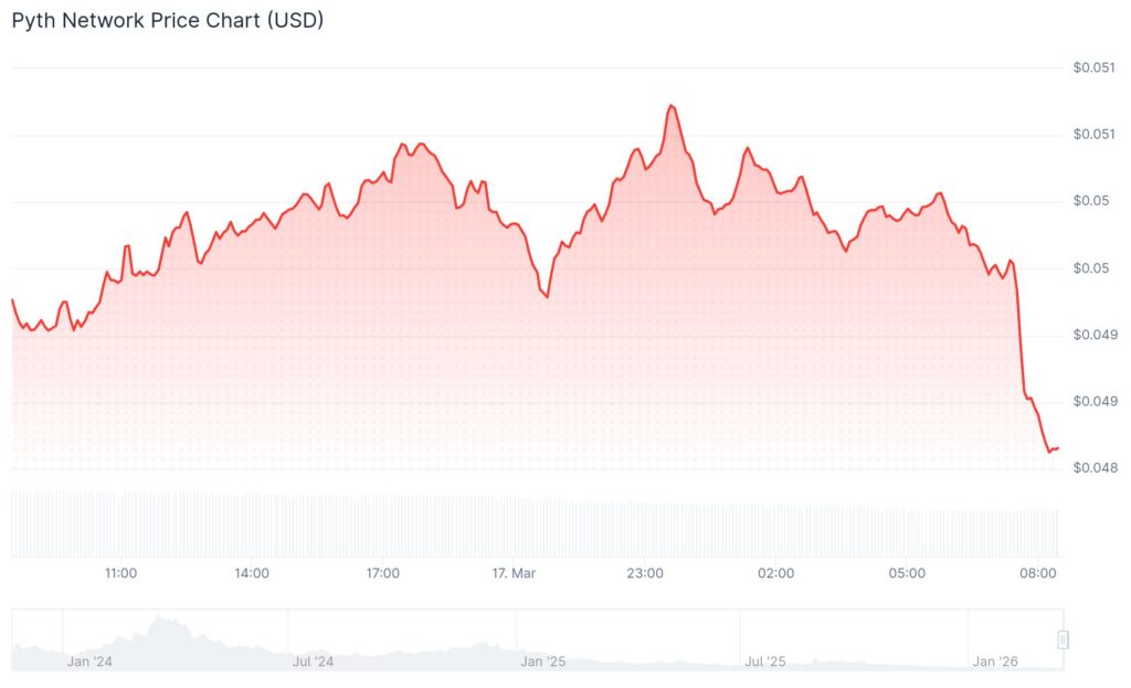 Gráfico del precio de Pyth Network (PYTH) en las últimas 24 horas. Fuente: CoinGecko.