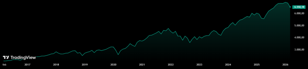 Gráfico del índice S&P500 durante los últimos 10 años.