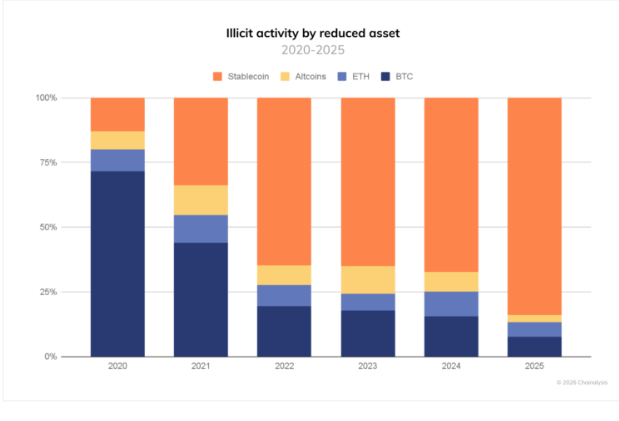 gráfico de barras de colores con datos sobre los movimientos ilícitos con stablecoins.