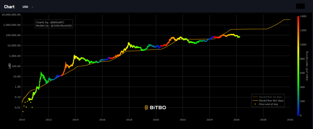 Precio de bitcoin y modelo stock-to-flow.