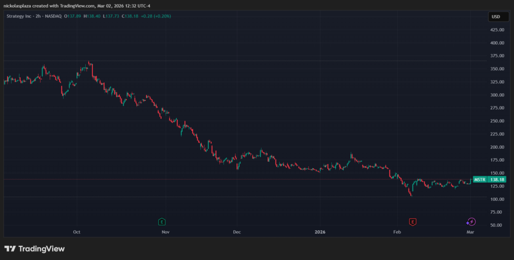 Gráfico de velas verdes y rojas que muestra el desempeño de Strategy.