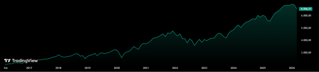 Grรกfico del รญndice S&P500 durante los รบltimos 10 aรฑos.