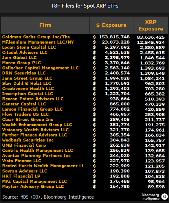 Tabla de instituciones financieras que poseen acciones de fondos cotizados basados en XRP.