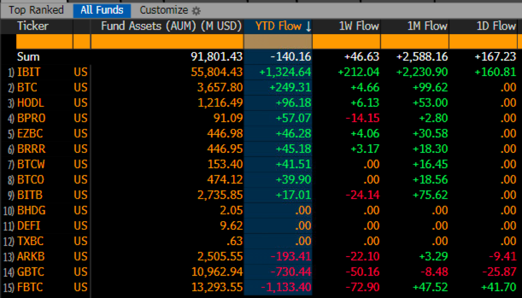 Tabla que muestra el rendimiento y los flujos de capital de los principales ETF de bitcoin al contado en Estados Unidos.
