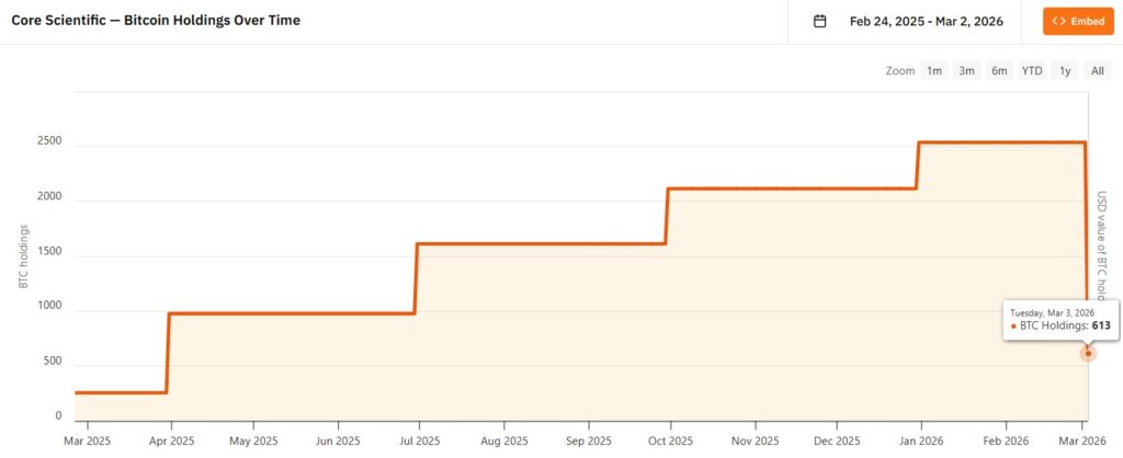 Gráfico de las tenencias de bitcoin de la empresa Core Scientific.