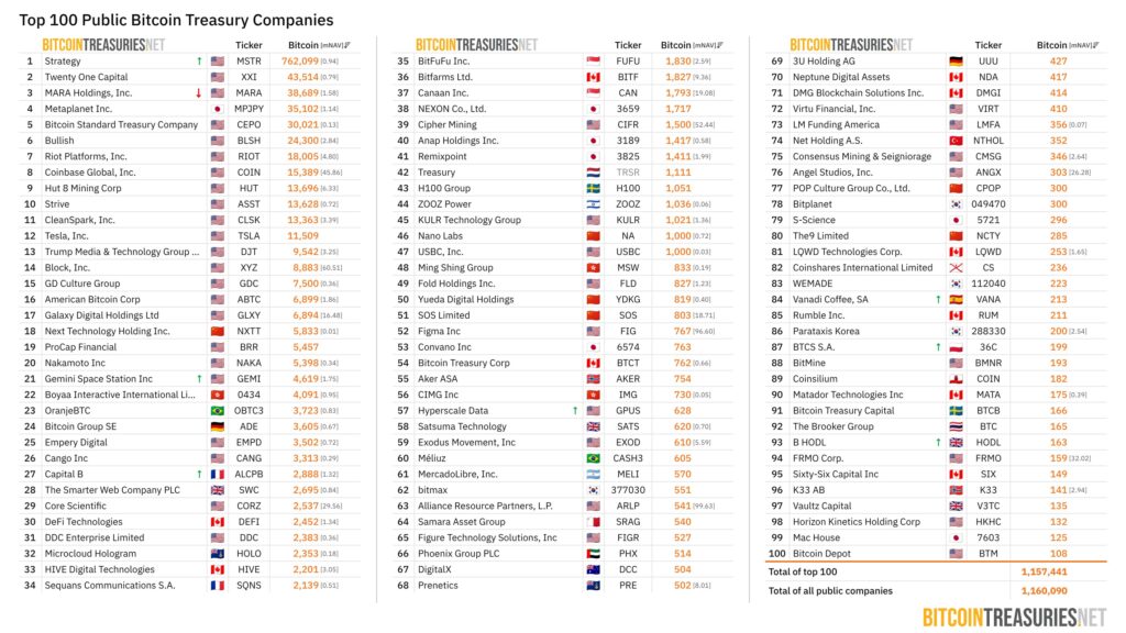 Lista de 100 empresas con más bitcoin en su tesorería.
