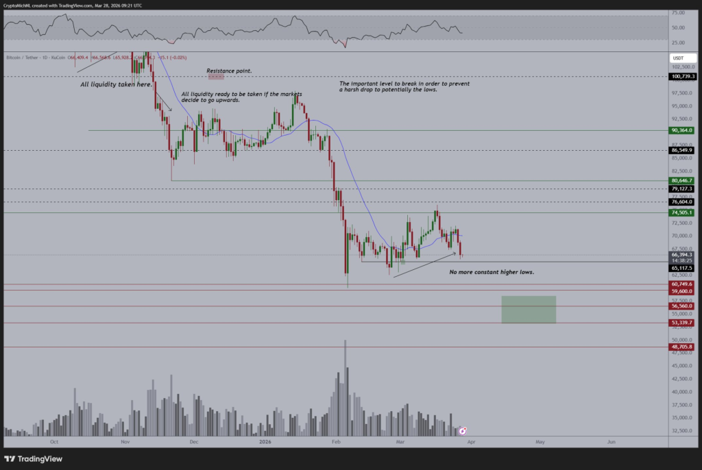 Gráfico con el análisis técnico realizado por Michaël van de Poppe.