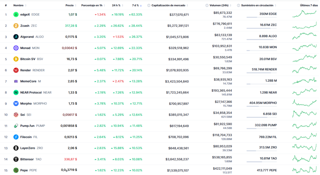 15 criptomonedas y tokens con mayor subida semanal este 7 de abril de 2025.