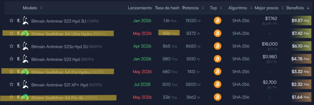 Datos de ASIC de Bitcoin.