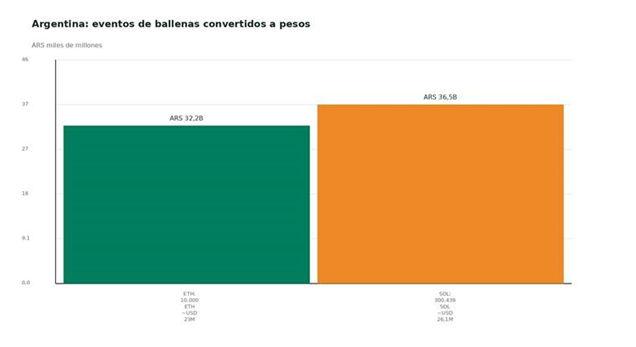 Gráfico de barras comparativo que muestra el volumen de grandes transacciones en Argentina para abril de 2026.
