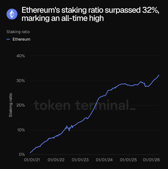 Grafico de la evolución del staking de Ethereum.