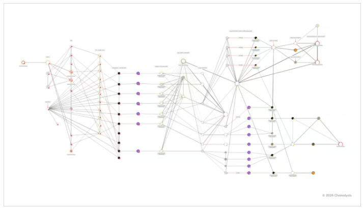 Chainalysis forensic visualization chart showing a complex network of cryptocurrency transactions linked to Iran.