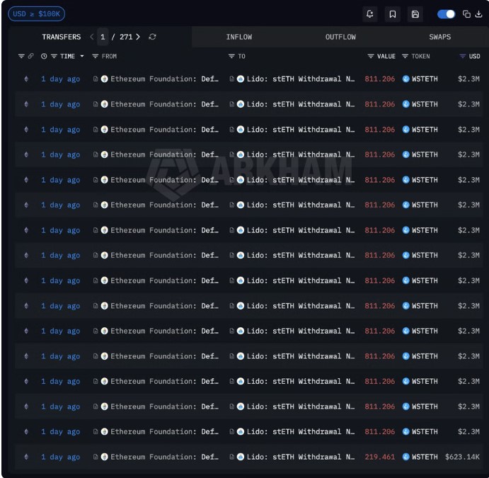 Retiros del staking de la Fundación Ethereum