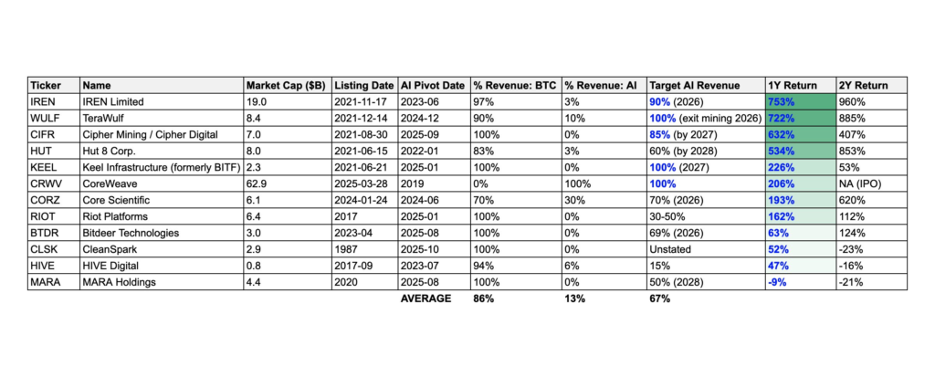 Ingresos de mineros de Bitcoin y porcentaje de ganancias que obtienen de negocios con inteligencia artificial.