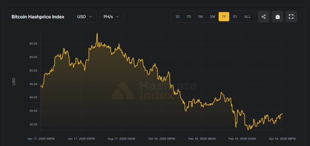 Bitcoin hashprice evolution.