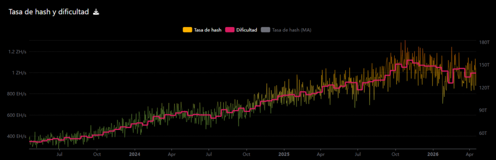 Evolution of the hashrate and difficulty of the Bitcoin network.