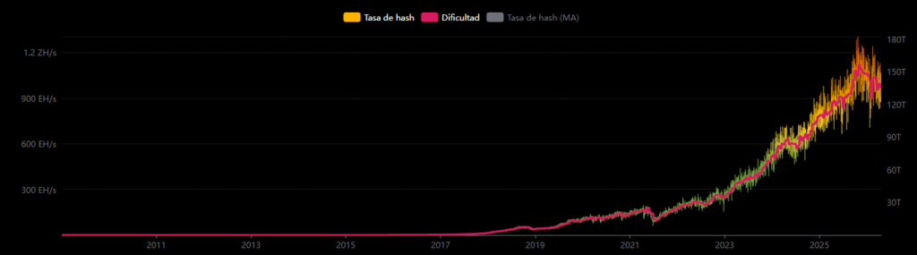 Gráfico que refleja el crecimiento del hashrate de Bitcoin.