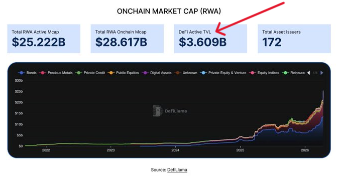 Data from a report on tokenized assets and the DeFi ecosystem.