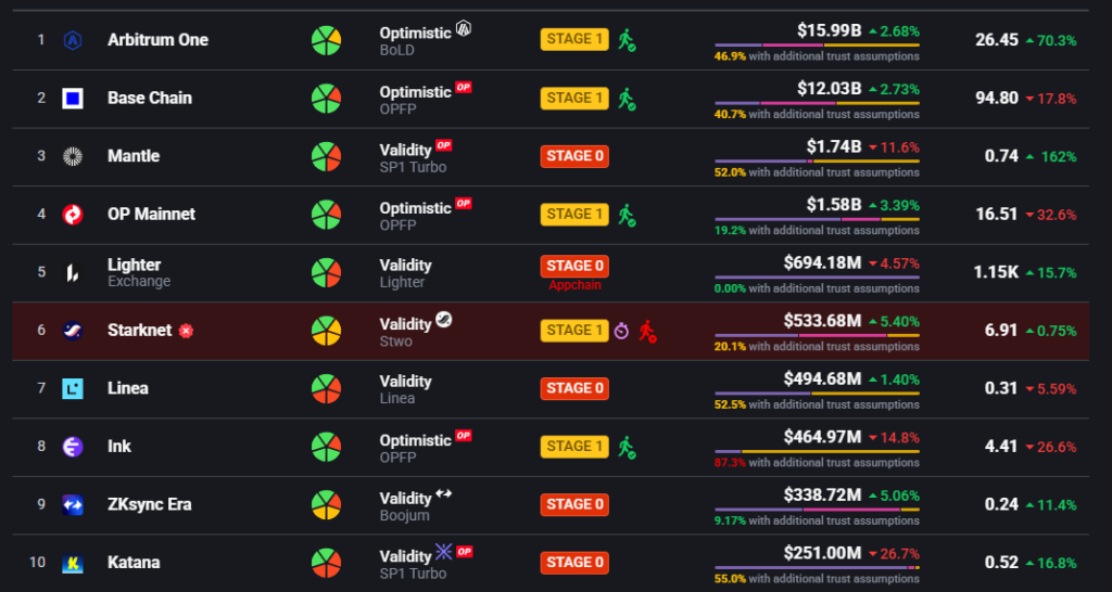 Listado de cadenas del ecosistema Ethereum.