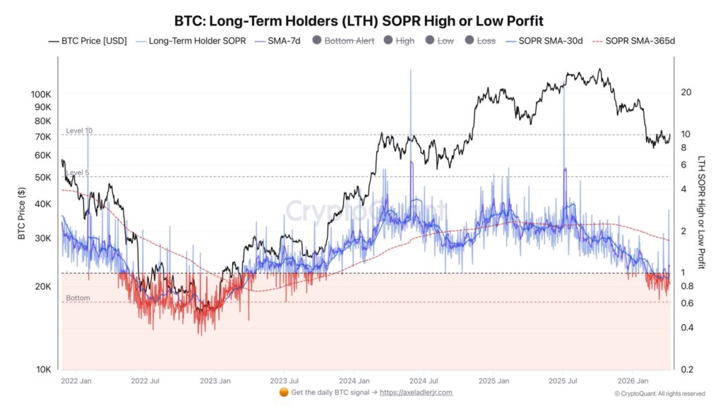 Grรกfico LTH SOPR de bitcoin (2022โ2026) mostrando que la media mรณvil de 30 dรญas cayรณ a 0.96.