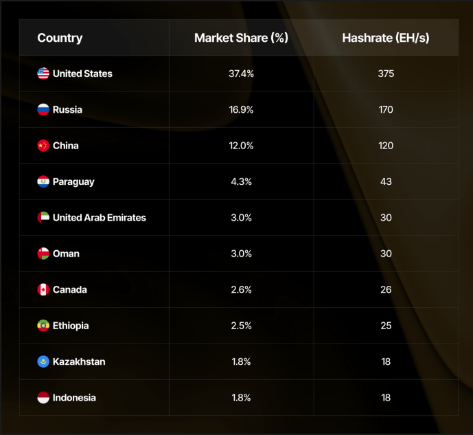 Table that reflects the countries that control the highest global hashrate in Bitcoin mining.