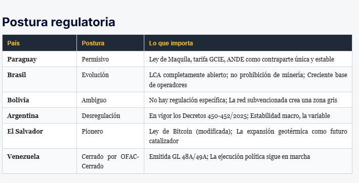 Un cuadro que uestra las normas vigentes para la minería de Bitcoin en Latinoamérica.