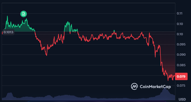 WLFI token price chart.